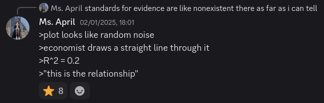 A discord message replying to a message. The message it is replying to reads: "standards for evidence are like nonexistent there as far as I can tell". This new message reads "plot looks like random noise" "economist draws a line through it" "R^2 = 0.2" "this is the relationship"